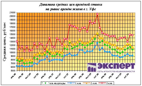 аренда уфа, цены на аренду в уфе