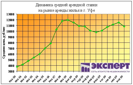 аренда уфа, цены на аренду в уфе