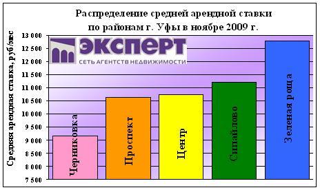 аренда уфа, цены на аренду в уфе