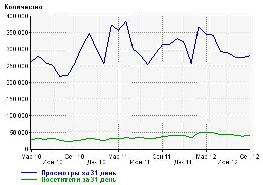 Пользователи и просмотры www.expert-russia.ru