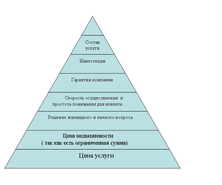 атрибуты ценности риэлторских услуг