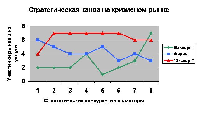 стратегическая канва на кризисном рынке недвижимости