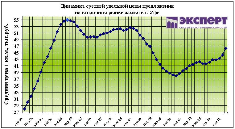 График цен вторичного жилья. Динамика цен на телевизоры. Цены на землю в 2005 году. Цена на квартиры в Уфе график. Динамика цен на квартиры в Москве 2011г.