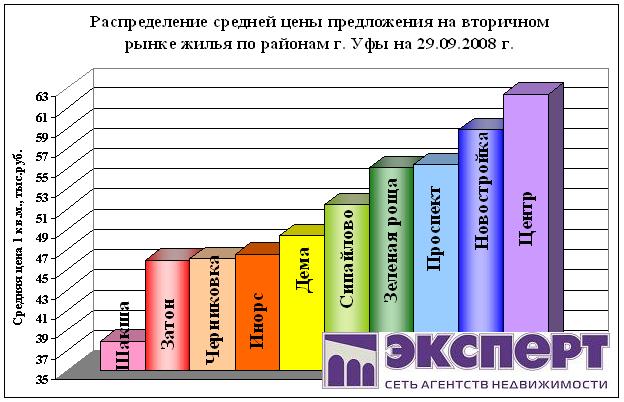 цена предложения на вторичном рынке жилья уфы на 29 сентябя 2008 г
