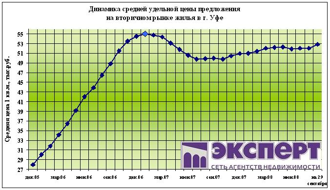 динамика цены предложения на вторичном рынке жилья уфы с 2006 по 2008 год (сентябрь)