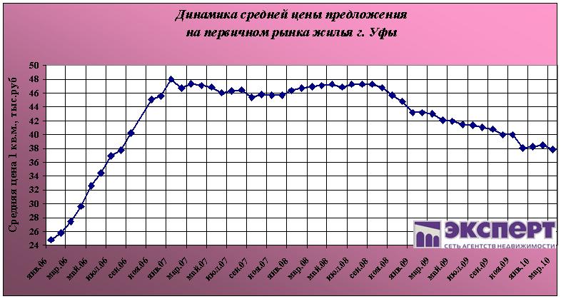 новостройки уфы