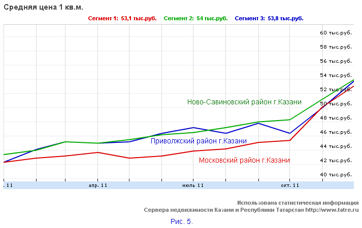 Цена на жильё в Казани по типам по итогам 2011