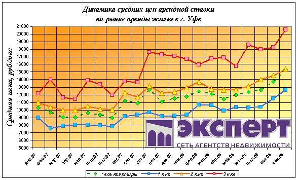 аренда жилья в уфе цены