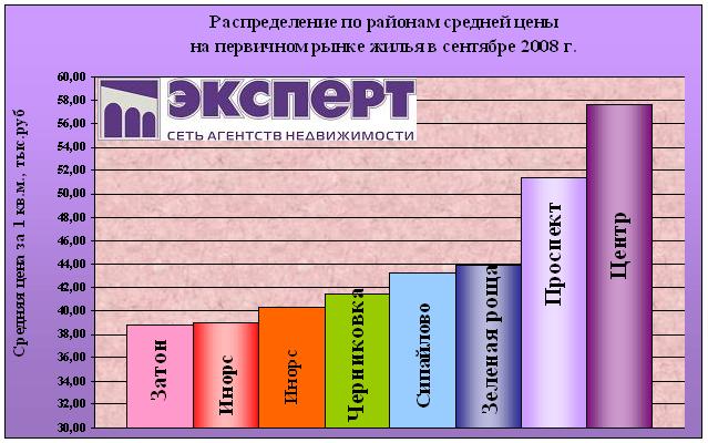 цена на жилье в уфе