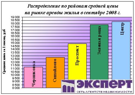 аренда жилья в уфе