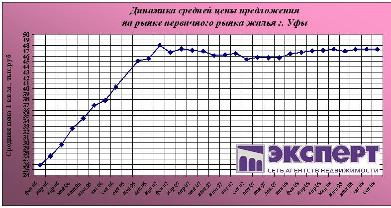цена на жилье в уфе (первичное и стрящееся)