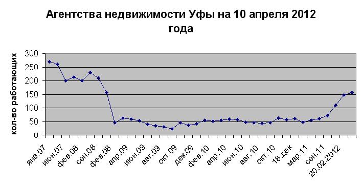 Агентства недвижимости Уфы на 10 апреля 2012 года