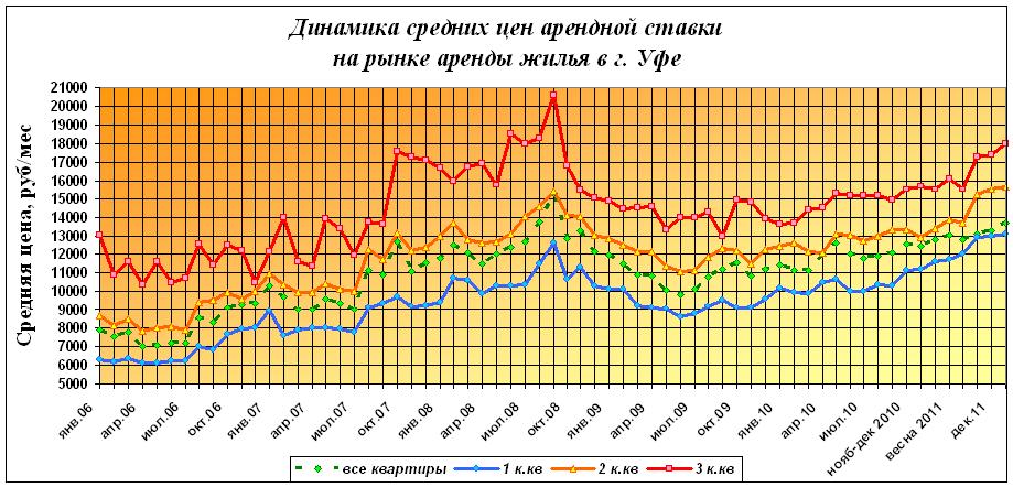 Аренда жилья в Уфе. Январь 2012 года. Динамика