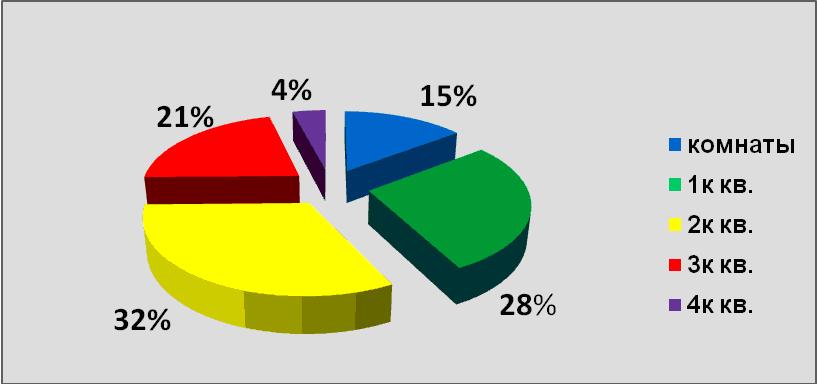 Распределение спроса на жилье в г. Соликамск  3 квартал 2001 года