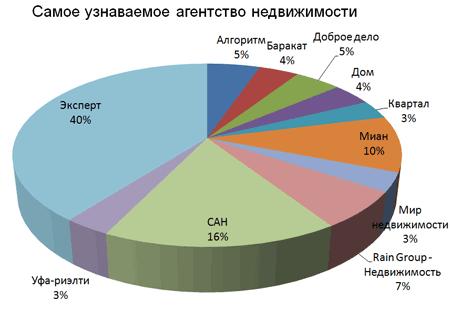 самое узнаваемое агенство недвижимости Уфы