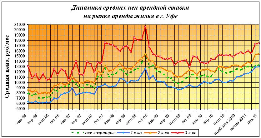 Долгосрочная динамика рынка аренды жилья Уфы на конец 2011. Итоги года.