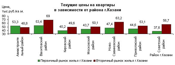 Цены на жилье в Казани март 2012