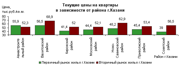 Жилье в Казани, апрель 2012