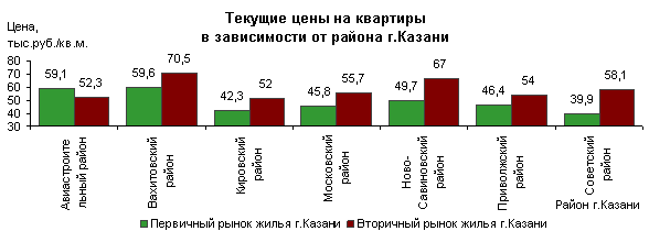Недвижимость Казани в цифрах: итоги мая 2012 года. Средняя цена квадратного метра жилья в Казани – около 60 тыс. руб.