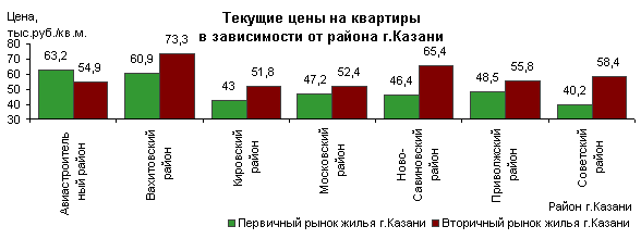 Цены на квартиры Казани, июль 2012