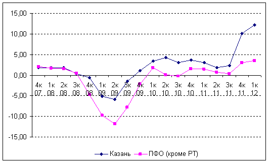 Недвижимость Казани. Как на цены жилья  влияет Универсиада-2013