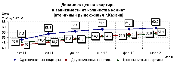 Цены на жилье в Казани март 2012