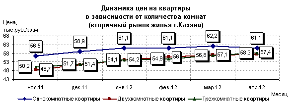 Жилье в Казани, апрель 2012
