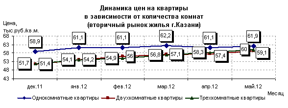Недвижимость Казани в цифрах: итоги мая 2012 года. Средняя цена квадратного метра жилья в Казани – около 60 тыс. руб.