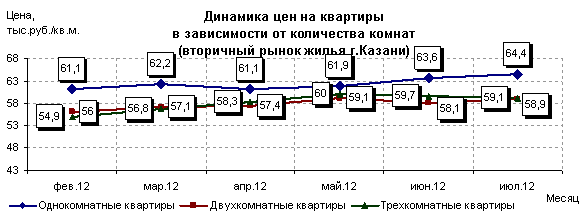 Цены на жилье Казани, количество комнат, июль 2012
