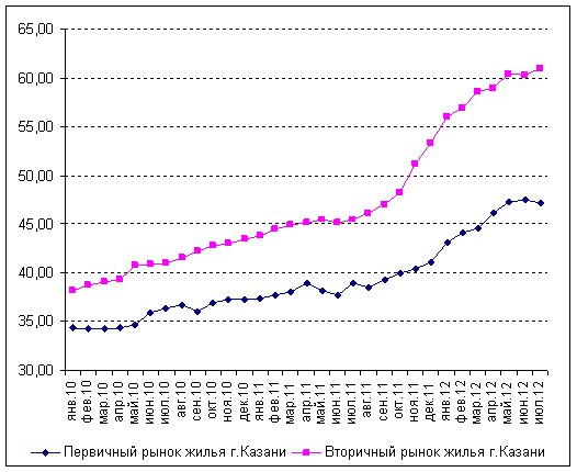 Недвижимость Казани. Как на цены жилья  влияет Универсиада-2013