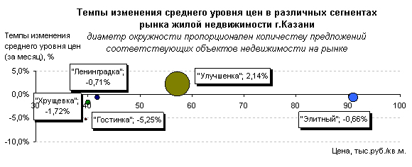 Цены на жилье в Казани март 2012