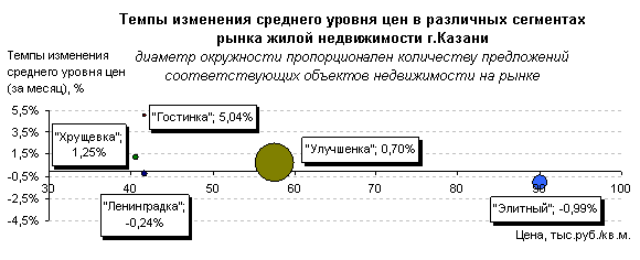 Жилье в Казани, апрель 2012