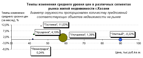 Недвижимость Казани в цифрах: итоги мая 2012 года. Средняя цена квадратного метра жилья в Казани – около 60 тыс. руб.