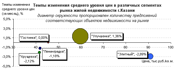 Цены на квартиры Казани по типам домов. Июль 2012