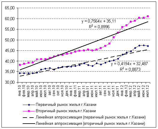Недвижимость Казани. Как на цены жилья  влияет Универсиада-2013