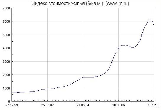 Индекс стоимости жилья Москвы (по данным irr.ru)
