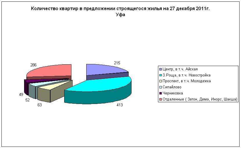 Первичное жилье Уфы на 27 декабря 2011 - объем предложений по районам
