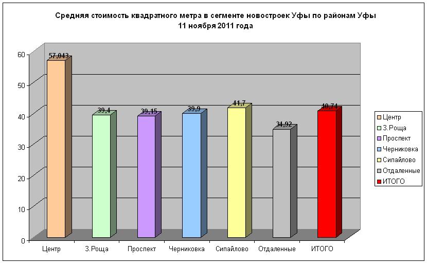 Средняя стоимость квадратного метра новостроек по районам Уфы. Новостройки на 11 ноября 2011