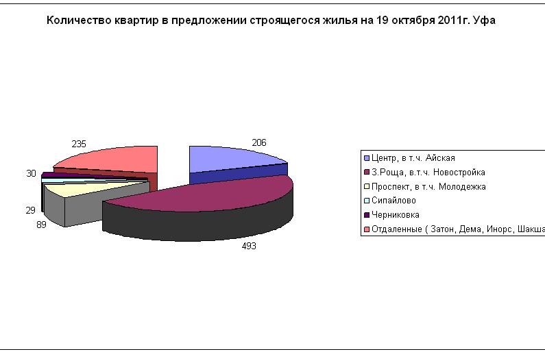 Новостройки Уфы на 19 октября 2011, количество предложений
