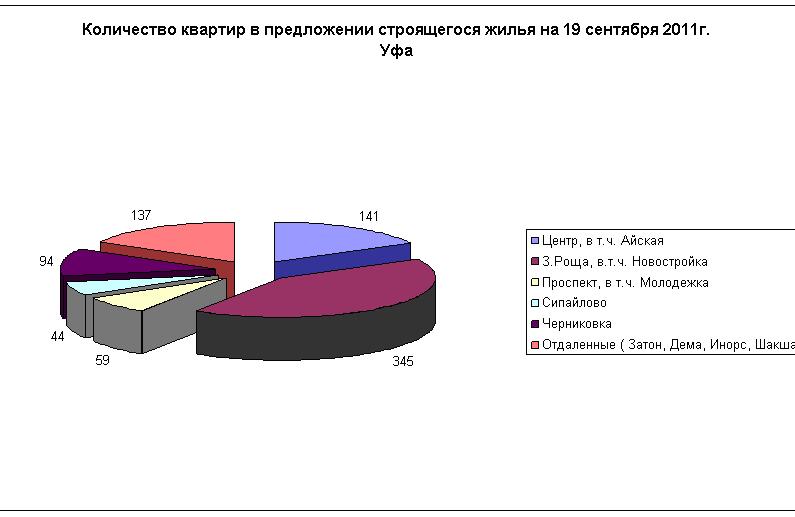 Средние цены на рынке первичного жилья на 19 сентября 2011