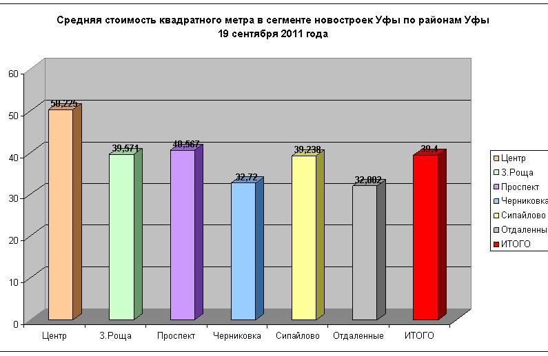 Средние цены на новостройки Уфы по районам 19 сентября 2011