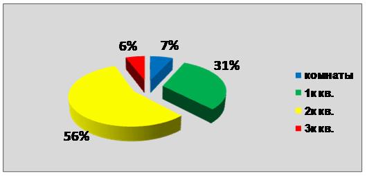распределение спроса на жилье в Соликамске