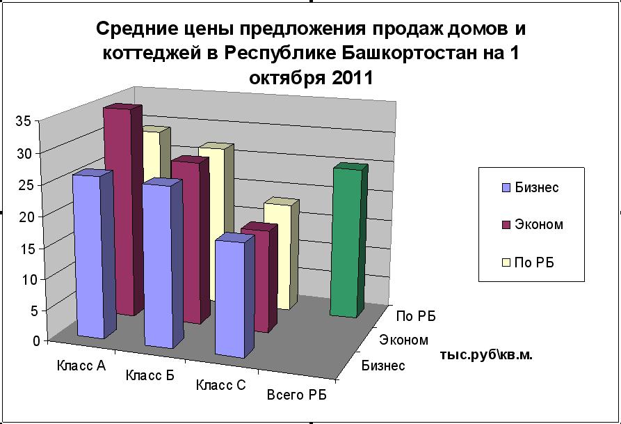 Средние цены на рынке загородной недвижимости Уфы и РБ на 1.10.2011